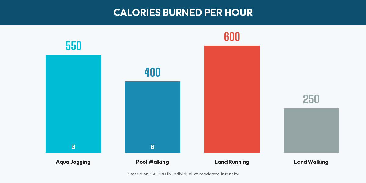 how mana\y calories does water aerobics burn