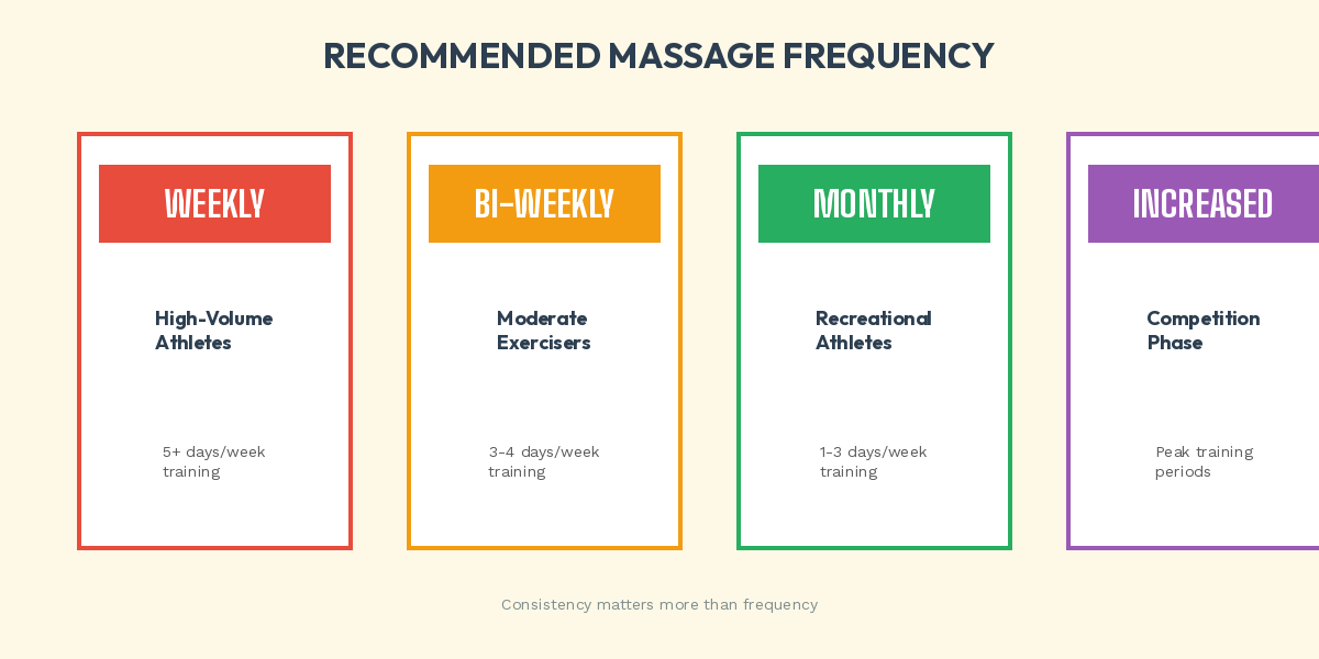 sports massage fewuency