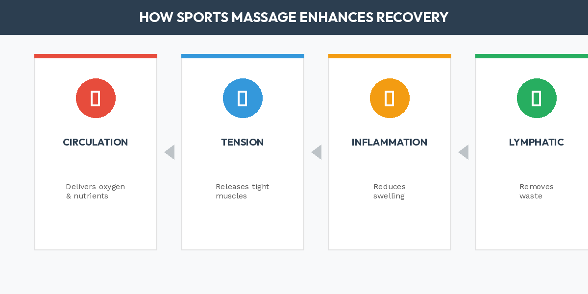 how sports massage enhances recovery